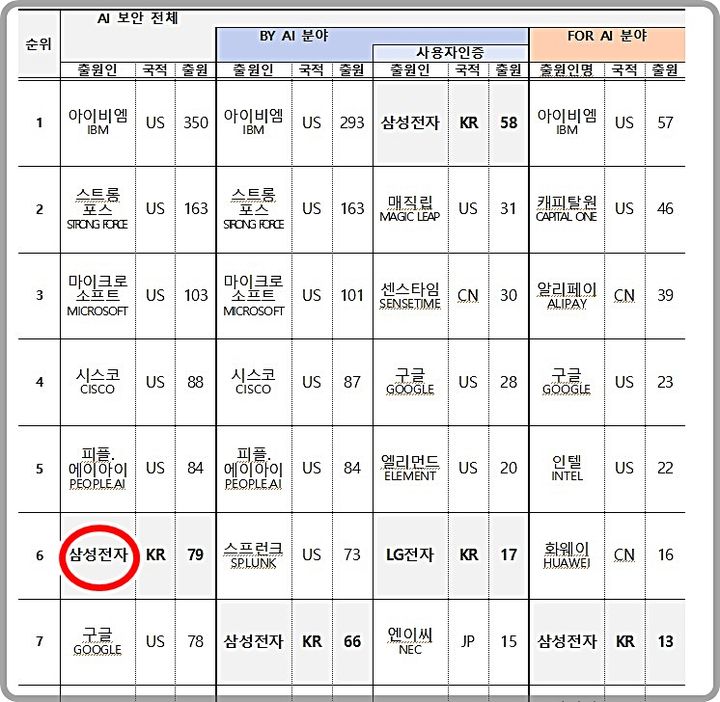 [대전=뉴시스] 인공지능(AI) 보안기술에 대한 연구개발이 활발해지면서 특허 출원이 전 세계적으로 10년간 약 40배가 증가한 가운데 우리나라 삼성전자가 다출원인 6위를 차지, 10위권 내 유일한 미국외 기업으로 이름을 올렸다.(사진=특허청 제공) *재판매 및 DB 금지