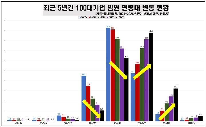 [서울=뉴시스]최근 5년간 100대 기업 임원 연령대 변동 현황. (사진=유니코써치 제공) 2024.11.22. photo@newsis.com *재판매 및 DB 금지