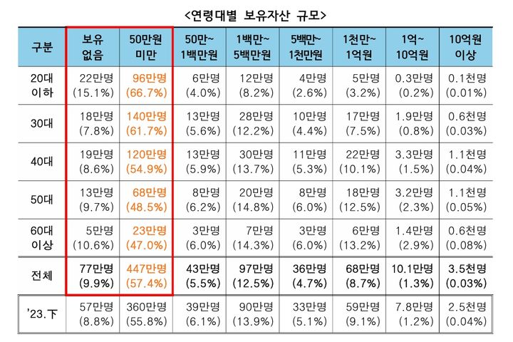 연령대별 가상자산 보유 현황. (자료 = 금융정보분석원) 2024.11.22. *재판매 및 DB 금지