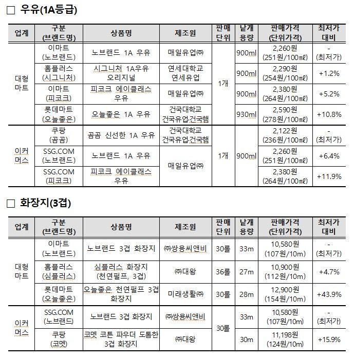 [서울=뉴시스] 24일 한국소비자원(소비자원)이 국내 주요 대형마트 3사와 이커머스 2개사(쿠팡·SSG닷컴)의 자체브랜드(PB)를 분석해 본 결과, 이마트의 즉석밥·우유·화장지가 대형마트 PB 중 가장 저렴한 것으로 나타났다. (자료=한국소비자원 제공) *재판매 및 DB 금지