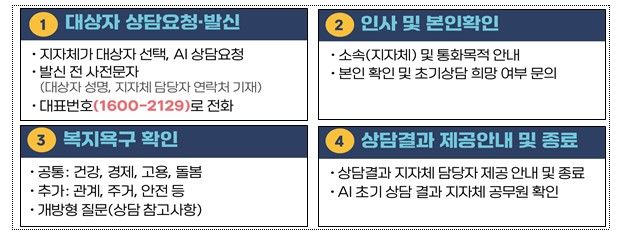 [서울=뉴시스] 인공지능 초기상담 절차. (자료=복지부 제공) 2024. 11. 24. *재판매 및 DB 금지