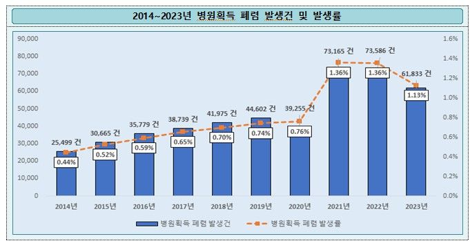 [서울=뉴시스] 최근 10년간 연도별 병원 내 폐렴 발생 건수 및 비율 (자료=국민건강보험공단 제공) 2024. 11. 22. *재판매 및 DB 금지