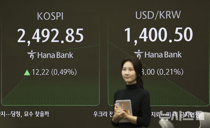 [서울=뉴시스] 김근수 기자 = 코스피가 전 거래일(2480.63)보다 12.79포인트(0.52%) 오른 2493.42에 개장한 22일 서울 중구 하나은행 본점 딜링룸 전광판에 지수가 표시되고 있다. 코스닥 지수는 전 거래일(680.67)보다 1.70포인트(0.25%) 상승한 682.37에 거래를 시작했다. 외환시장에서 원·달러 환율은 전 거래일 주간거래 종가(1397.5원)보다 3.5원 오른 1401.0원에 출발했다. 2024.11.22. ks@newsis.com