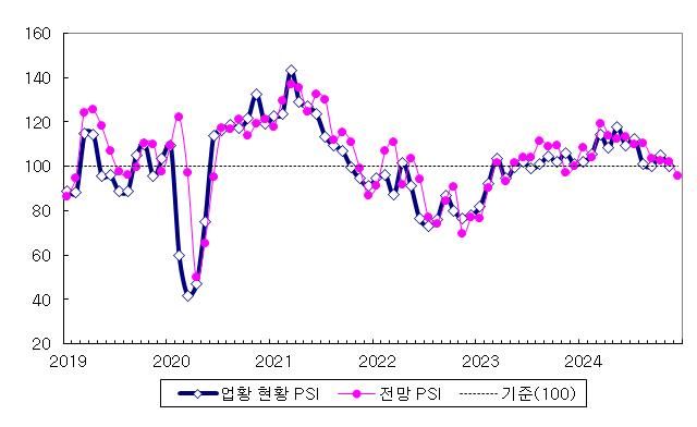 [세종=뉴시스]국내 제조업의 업황 PSI 추이.(사진=산업연구원 제공) *재판매 및 DB 금지