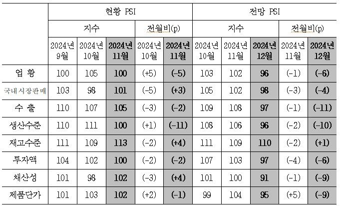 [세종=뉴시스]국내 제조업의 주요 항목별 PSI.(사진=산업연구원 제공) *재판매 및 DB 금지