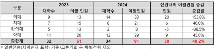 메디컬 계열 '정시 이월', 의대 증원에 더 늘어나나…작년 91명