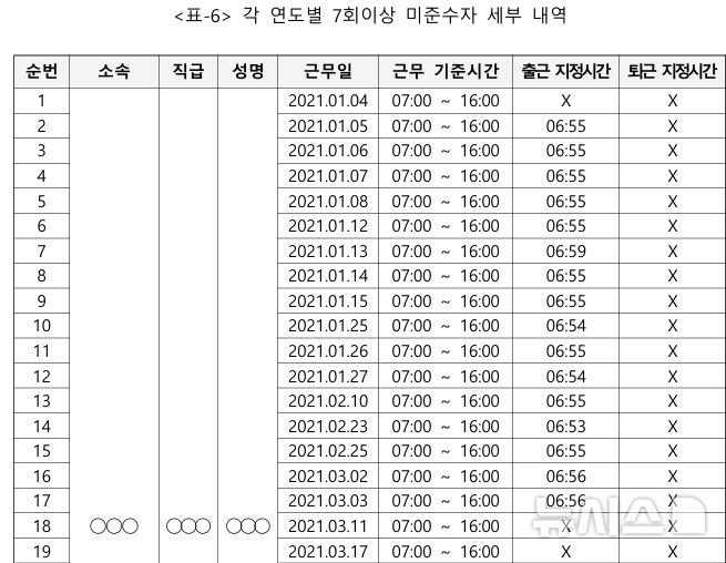 ※ 자료 : 수감기관 제출자료 및 e-사람 복무관리시스템 추출자료 재구성 중 일부 캡쳐