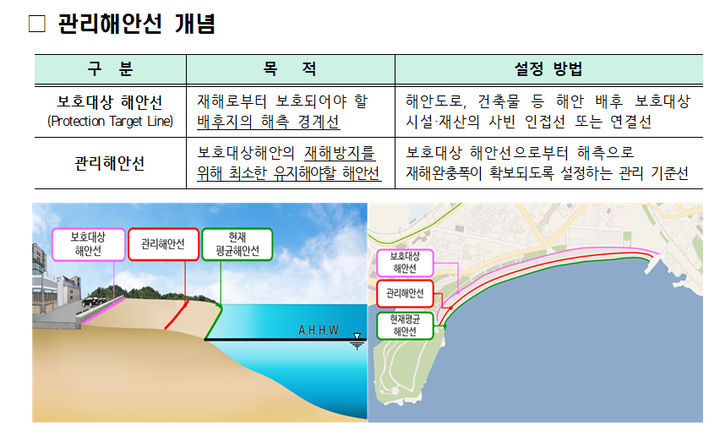 [서울=뉴시스] 사진은 관리해안선 개념. 2024.11.24. (사진=해양수산부 제공) photo@newsis.com *재판매 및 DB 금지