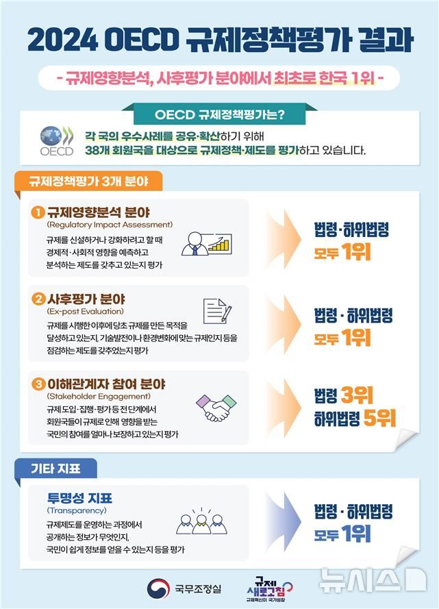 [서울=뉴시스]한국이 '2024년 경제협력개발기구(OECD) 규제정책평가' 3개 분야 중 2개 분야에서 38개 회원국 중 1위에 올랐다. (사진=총리실 제공) 2024.11.24.