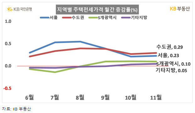 [서울=뉴시스] 사진은 지역별 주택전세 가격 월간 증감율. 2024.11.24. (사진=KB부동산 제공) photo@newsis.com *재판매 및 DB 금지