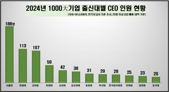 대기업 CEO 30%는 SKY大 출신…서울대 최다