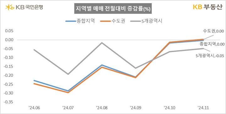 [서울=뉴시스] 25일 KB부동산의 월간 오피스텔통계 자료에 따르면 11월 기준 오피스텔 매매가격은 하락세를 멈추고 전월 대비 보합을 기록했다. 2024.11.25. (자료=KB부동산 제공) photo@newsis.com *재판매 및 DB 금지