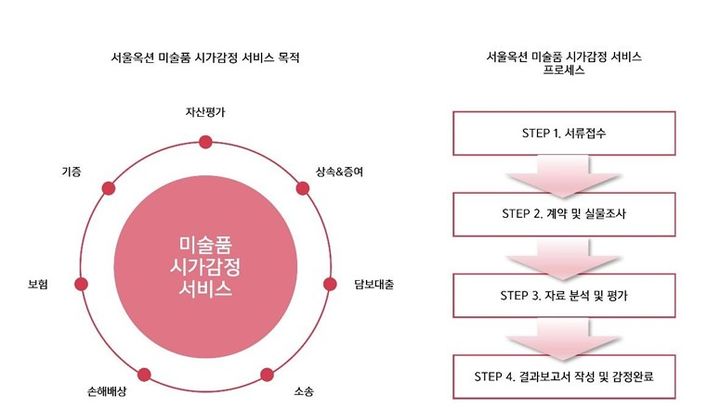  서울옥션 미술품 시가감정 서비스 목적 및 프로세스 *재판매 및 DB 금지