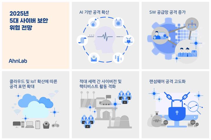 2025년 5대 사이버 보안 위협 전망 발표(사진=안랩 제공) *재판매 및 DB 금지