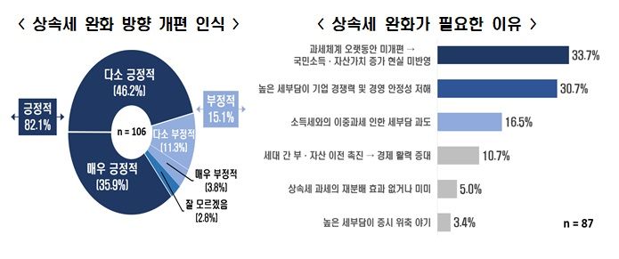 한경협 "조세 전문가 82.1%, 상속세 완화 필요"