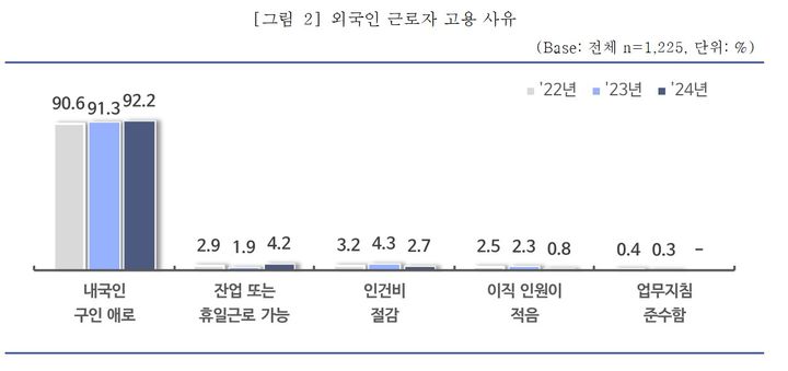 [서울=뉴시스]외국인 근로자 고용 사유.(사진=중소기업중앙회 제공) *재판매 및 DB 금지