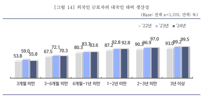 [서울=뉴시스]외국인의 내국인 대비 생산성.(사진=중소기업중앙회 제공) *재판매 및 DB 금지