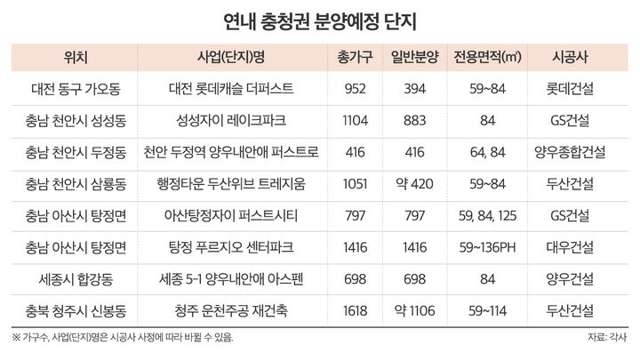 [서울=뉴시스] 부동산인포 연내 충청권 분양계획 단지 표. (그래픽=부동산인포 제공) 2024.11.25. photo@newsis.com *재판매 및 DB 금지