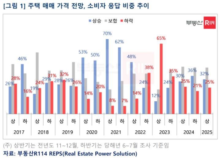 [서울=뉴시스] 주택매매가격 전망, 소비자 응답 비중 추이. 2024.11.25 (자료 제공=부동산R114). photo@newsis.com *재판매 및 DB 금지