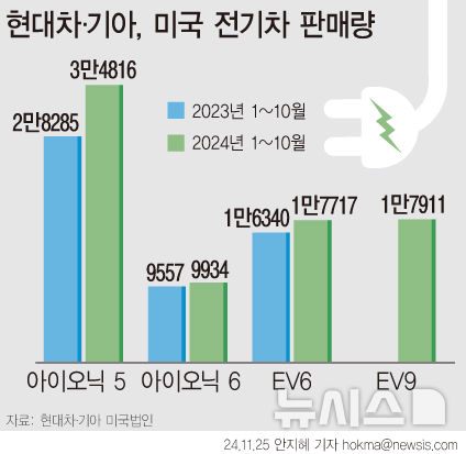 [서울=뉴시스] 현대차‧기아 전용 전기차의 미국 판매량 지속 증가하고 있다. (그래픽=안지혜 기자) hokma@newsis.com