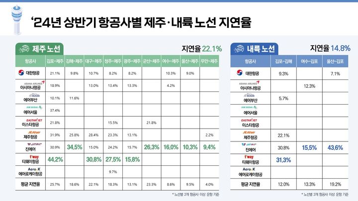 [서울=뉴시스] 국토교통부가 26일 공개한 올해 상반기(1~6월) 기준 국내외 53개 항공사의 서비스 평가 결과에 따르면 티웨이와 진에어의 국내선 지연율이 상대적으로 높은 것으로 나타났다. 2024.11.26. (자료=국토부 제공) photo@newsis.com *재판매 및 DB 금지