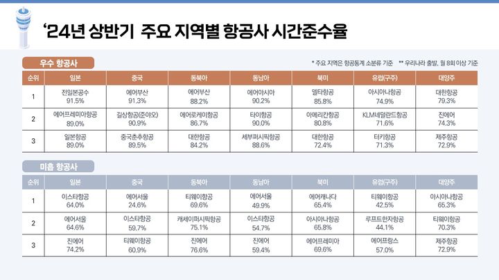 [서울=뉴시스] 국토교통부가 26일 공개한 올해 상반기(1~6월) 기준 국내외 53개 항공사의 서비스 평가 결과에 따르면 에어부산과 아시아나항공, 대한항공 등 국적사가 일부 지역 노선의 시간준수율 1위로 나타났다. 2024.11.26. (자료=국토부 제공) photo@newsis.com *재판매 및 DB 금지