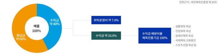 [서울=뉴시스] 체육진흥투표권(스포츠토토) 수익금 용도. (사진=스포츠토토코리아 제공) *재판매 및 DB 금지