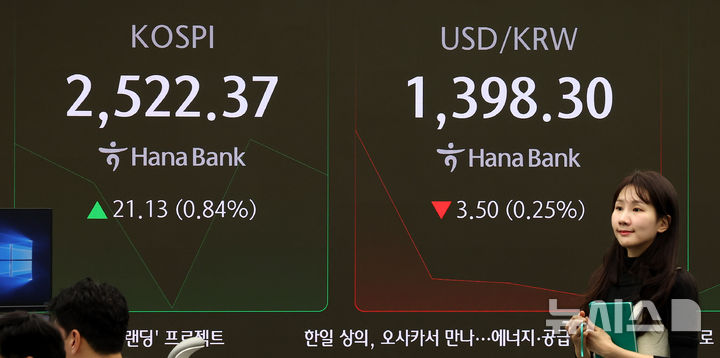 [서울=뉴시스] 추상철 기자 = 국내증시는 상승 출발, 원·달러 환율은 장중 1400원대 아래로 떨어진 25일 오전 서울 중구 하나은행 딜링룸 전광판에 지수가 표시되고 있다. 코스피는 전 거래일 대비 22.87포인트(0.91%) 오른 2524.11에, 코스닥지수는 6.36포인트(0.94%) 오른 683.37에 장을 시작했다. 원·달러 환율은 장중 1400원 아래로 떨어졌다. 2024.11.25. scchoo@newsis.com