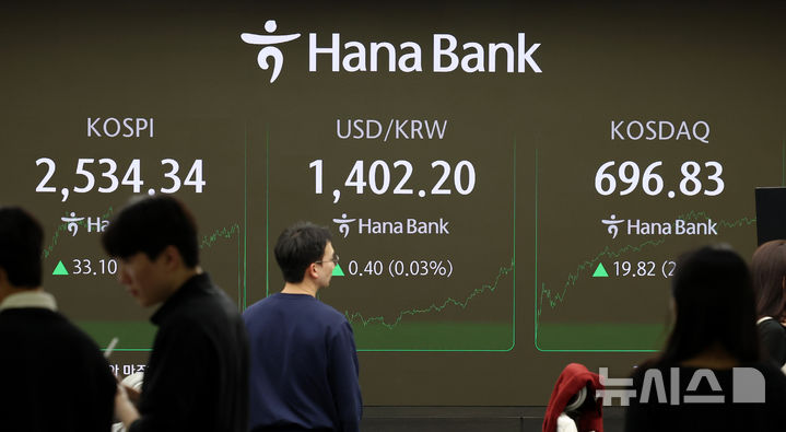 [서울=뉴시스] 이영환 기자 = 코스피가 전 거래일(2501.24)보다 33.10포인트(1.32%) 오른 2534.34에 마감한 25일 오후 서울 중구 하나은행 딜링룸 전광판에 지수가 표시되고 있다.코스닥 지수는 전 거래일(677.01)보다 19.82포인트(2.93%) 상승한 696.83, 서울 외환시장에서 원·달러 환율은 전 거래일(1401.8원)보다 0.4원 오른 1402.2원에 주간 거래를 마감했다. 2024.11.25. 20hwan@newsis.com