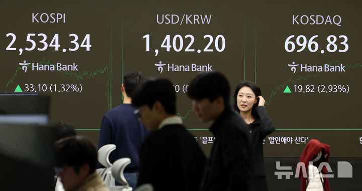 [서울=뉴시스] 이영환 기자 = 코스피가 전 거래일(2501.24)보다 33.10포인트(1.32%) 오른 2534.34에 마감한 25일 오후 서울 중구 하나은행 딜링룸 전광판에 지수가 표시되고 있다. 코스닥 지수는 전 거래일(677.01)보다 19.82포인트(2.93%) 상승한 696.83, 서울 외환시장에서 원·달러 환율은 전 거래일(1401.8원)보다 0.4원 오른 1402.2원에 주간 거래를 마감했다. 2024.11.25. 20hwan@newsis.com