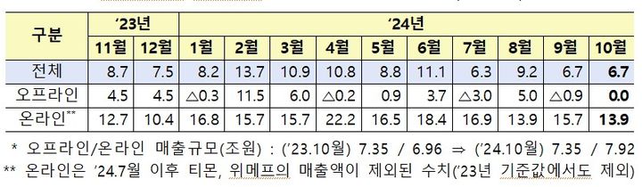 [세종=뉴시스]유통업태별 전년동월 대비 월별 매출 증감률 (단위 : %)(사진=산업부 제공) *재판매 및 DB 금지