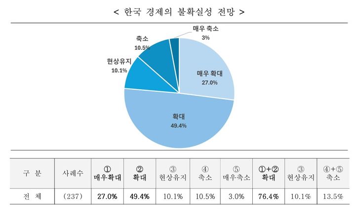 [서울=뉴시스]중견기업 76.4% "트럼프 2기로 한국경제 불확실성 확대".(사진=한국중견기업연합회 제공) *재판매 및 DB 금지