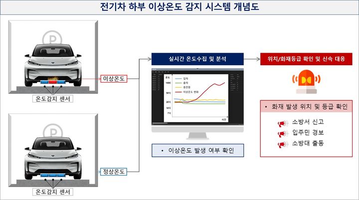 [서울=뉴시스] GS건설과 LK삼양이 공동개발 예정인 전기차 화재 조기 감지 시스템 개념도. (그래픽=GS건설 제공) 2024.11.26. photo@newsis.com *재판매 및 DB 금지