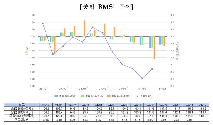 채권전문가 83% "11월 금통위, 기준금리 동결" 전망