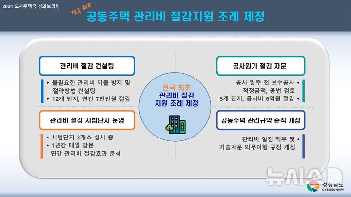 [창원=뉴시스]경남도, 전국 최초 공동주택 관리비 절감지원 조례 제정 관련 자료 이미지.(자료=경남도 제공) 2024.11.26. photo@newsis.com