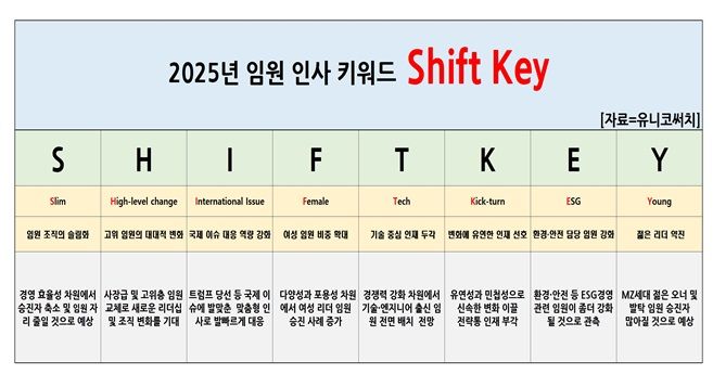 대기업 연말 인사 특징, '시프트 키(Shift key)'가 대세