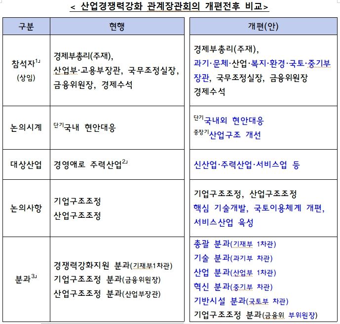 산업경쟁력강화 관계장관회의 확대 개편 내용. (자료 = 기획재정부 제공) 2024.11.26 *재판매 및 DB 금지