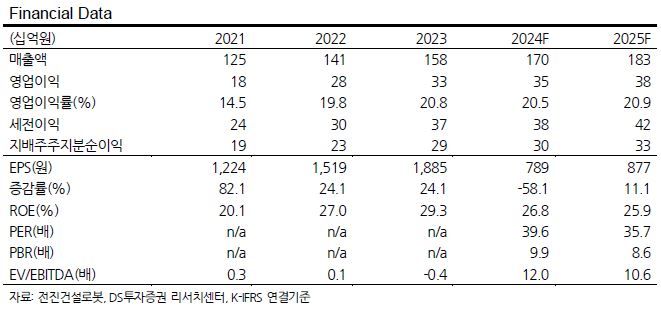 DS證 "전진건설로봇, 내년 미국 중심 성장 지속"