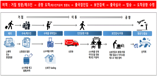 [서울=뉴시스] 사진은 이지드랍 서비스 처리 절차. 2024.11.27. (사진=국토교통부 제공) photo@newsis.com *재판매 및 DB 금지