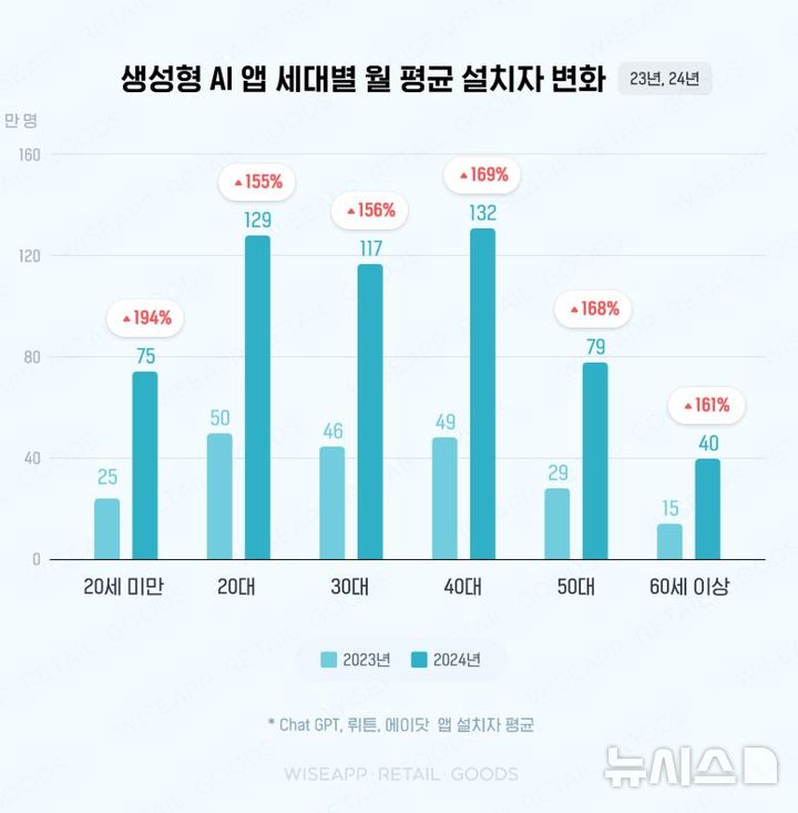 [서울=뉴시스] 앱·리테일 분석 서비스 와이즈앱·리테일·굿즈가 2024년 한 해 동안 가장 많이 성장한 모바일 앱을 조사해 발표했다. 챗GPT, 뤼튼, 에이닷 등 생성형 AI 앱 월평균 설치자 수가 전 연령대에서 증가세를 보였다. (사진=와이즈앱·리테일·굿즈 제공) 2024.11.27. photo@newsis.com