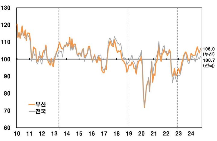 [부산=뉴시스] 2024년 11월 부산지역 소비자동향 조사 결과에 제시된 '부산지역 소비자심리지수(CCSI) 추이' 지표. (그림=한국은행 부산본부 제공) 2024.11.27. photo@newsis.com *재판매 및 DB 금지