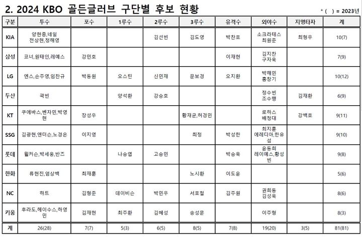 [서울=뉴시스] 2024 골든글러브 후보 81명 명단. (사진=KBO 제공) *재판매 및 DB 금지