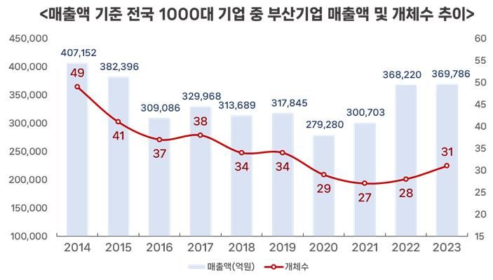 [부산=뉴시스] 매출액 기준 상위 1000대 기업 중 부산 기업 수 변화. (사진=부산상공회의소 제공) 2024.11.27. photo@newsis.com *재판매 및 DB 금지