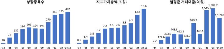 ETN 시장 개설 10주년…일평균 거래대금 527배 늘어