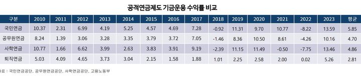 [서울=뉴시스] 지난 2010년부터 2023년까지 퇴직연금과 공적연금 수익률 비교. 2024.11.27. (자료=한국퇴직연금개발원 제공) *재판매 및 DB 금지