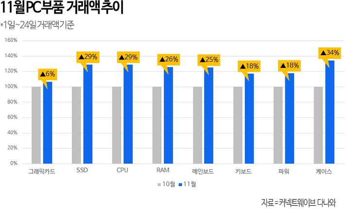 내년 신작 게임 기대감일까…PC부품·콘솔 거래액 급증