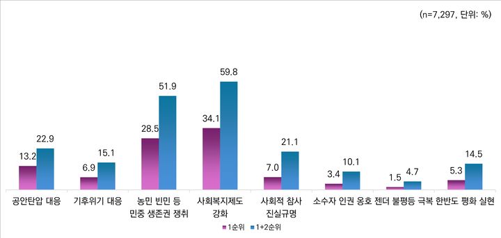 [서울=뉴시스] 전국민주노동조합총연맹(민주노총)이 27일부터 29일까지 강원도 정선에서 열리는 '2024 민주노총 정책대회' 세션 토론을 위해 조합원 7297명을 대상으로 설문조사를 했다. 2024.11.27. (자료=전국민주노동조합총연맹 제공) *재판매 및 DB 금지