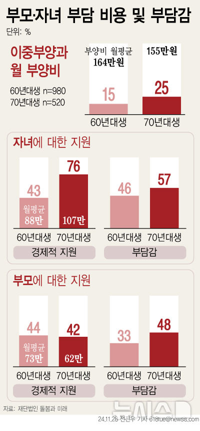 [서울=뉴시스] 베이비부머 세대인 1960년대생과 1970년대생의 부모, 자녀 돌봄 비용 및 인식 조사 결과 (사진=뉴시스 DB) 2024.11.27. photo@newsis.com