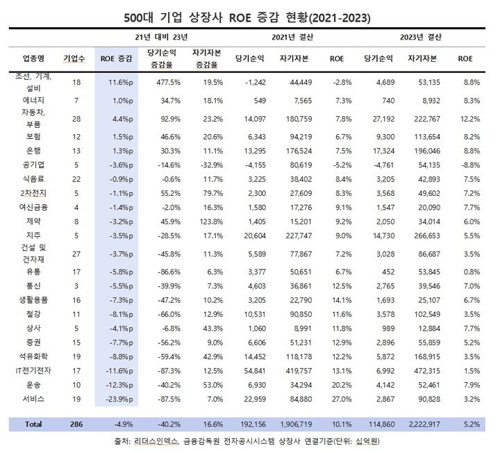 정부 밸류업 정책에도…대기업 ROE 3년간 '반토막'