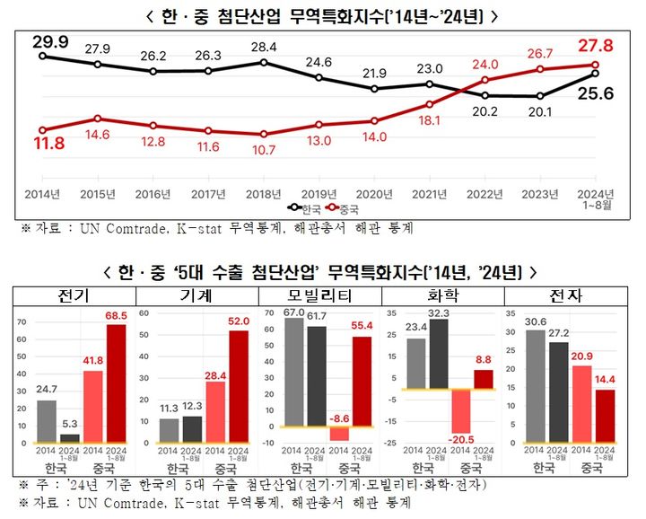 "첨단산업 수출경쟁력, 2년 전 중국이 이미 추월"